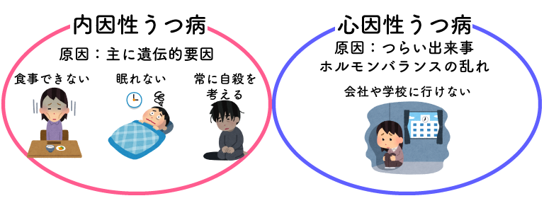 内因性うつ病は外因性うつ病とどう違うのでしょうか?